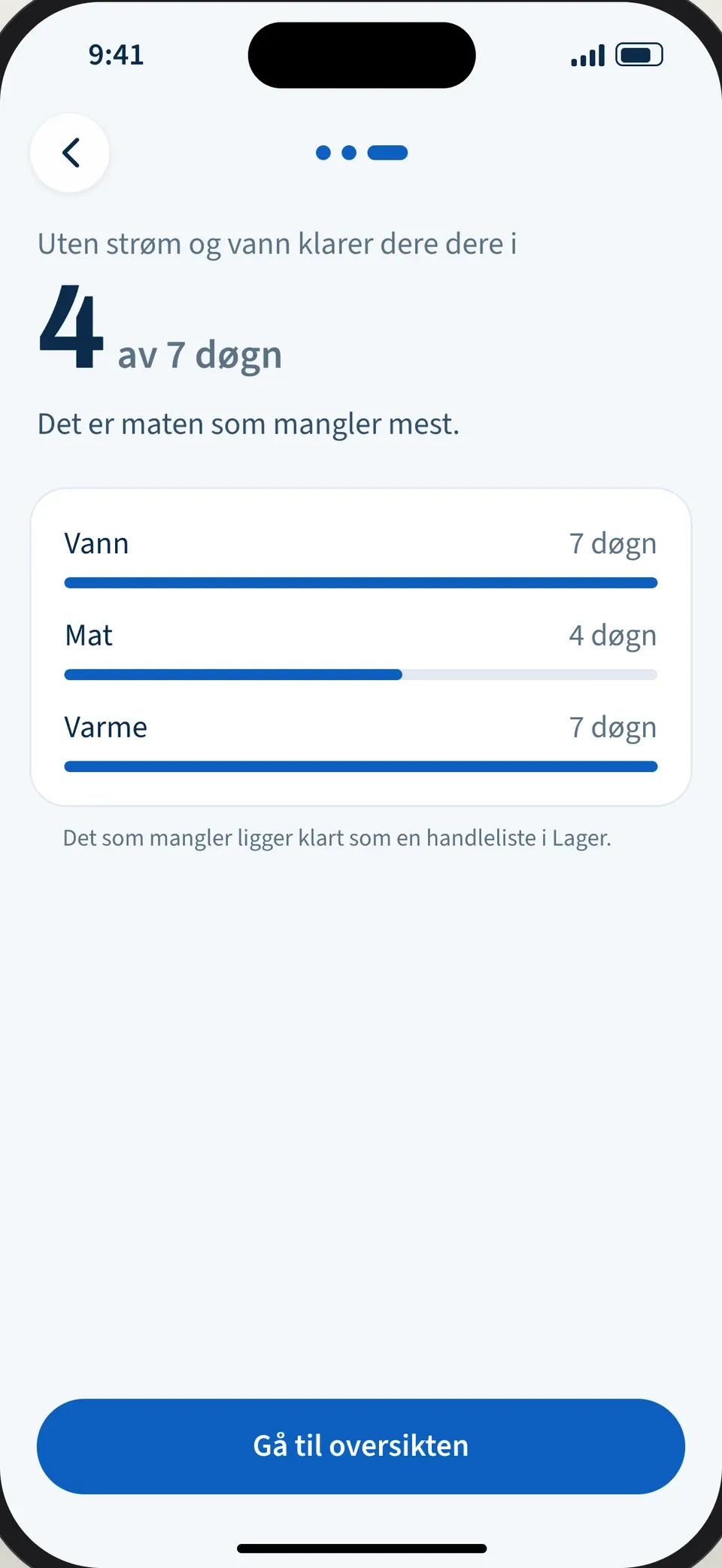 Resultatet: 4 av 7 døgn, med vann, mat og varme som hver sin linje.